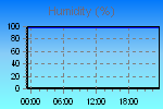 Humidity Graph Thumbnail