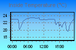 Inside Temperature Graph Thumbnail