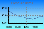 Pressure Graph Thumbnail