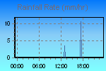 Rain Graph Thumbnail