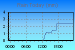 Today's Rainfall Graph Thumbnail