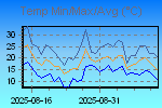 Temp Min/Max Graph Thumbnail