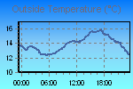 Temperature Graph Thumbnail