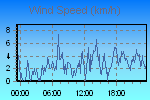 Wind Graph Thumbnail